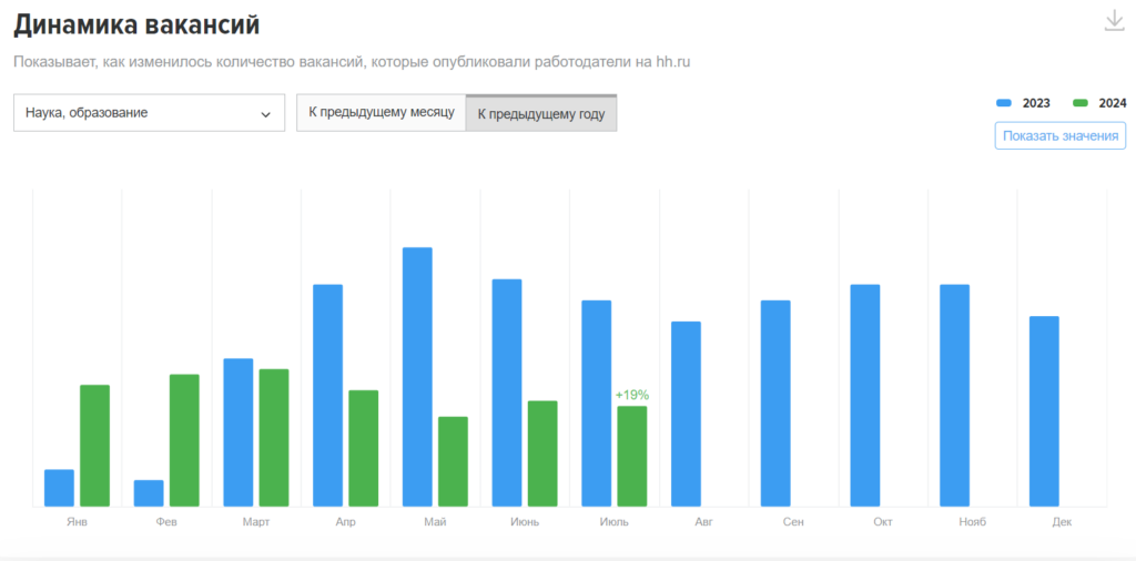 Динамика вакансий в сфере образования: профессии после 9 класса