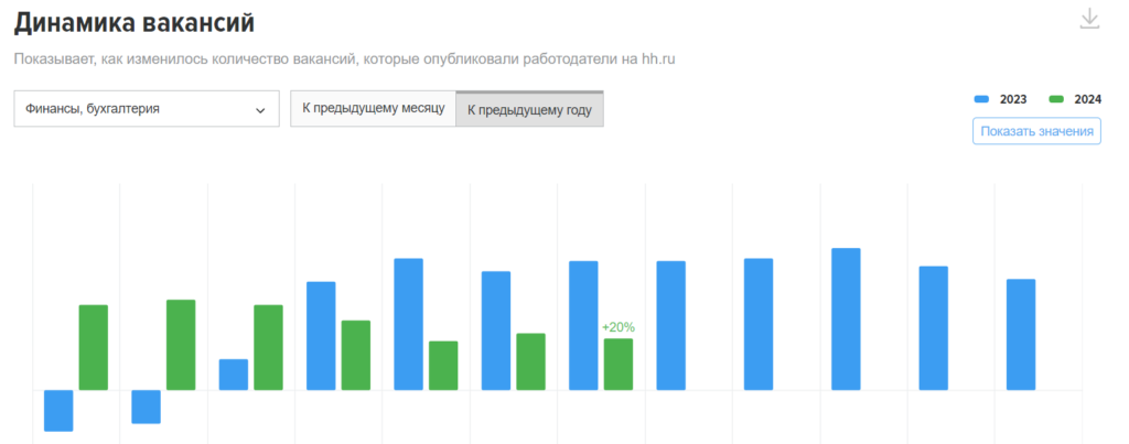 Динамика вакансий для профессий после 9 класса