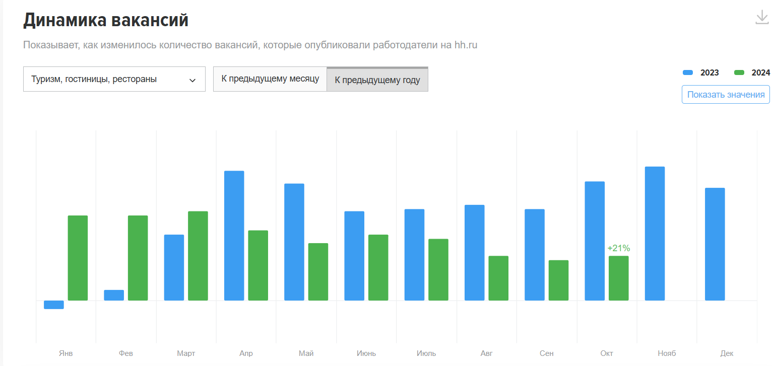 динамика вакансий в сфере туризма: куда поступить после 9 класса