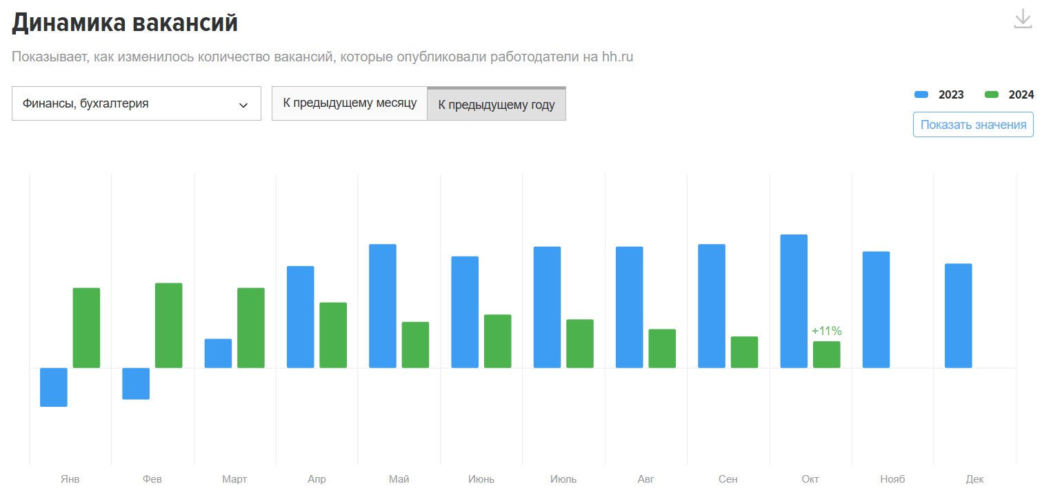 динамика вакансий в сфере банковского дела: куда поступить после 9 класса