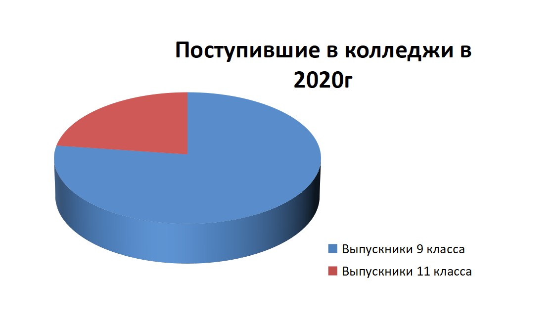 статистика поступления в колледж