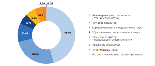 профессии 2025 года